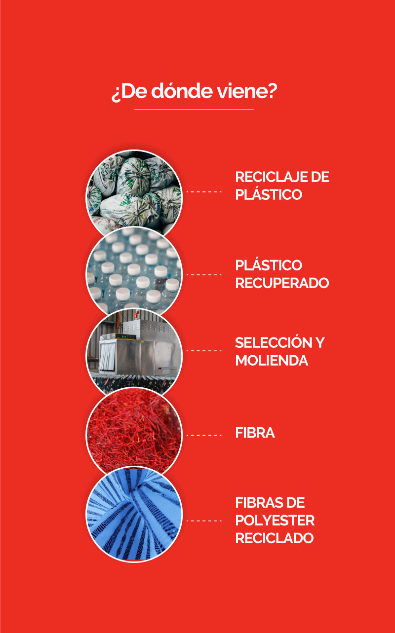 Productos Poliester Reciclado Ecolife by Belda Llorens Hilos Ecologicos