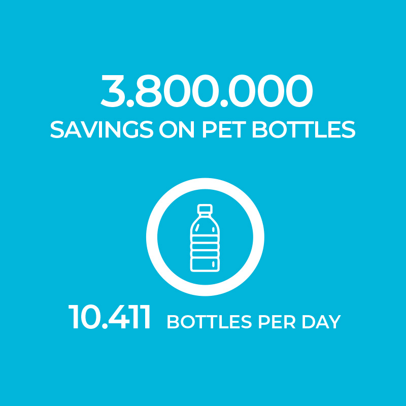 Ecolife PET plastic bottles savings